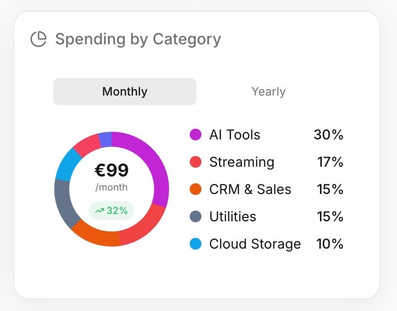 Spending by category donut chart