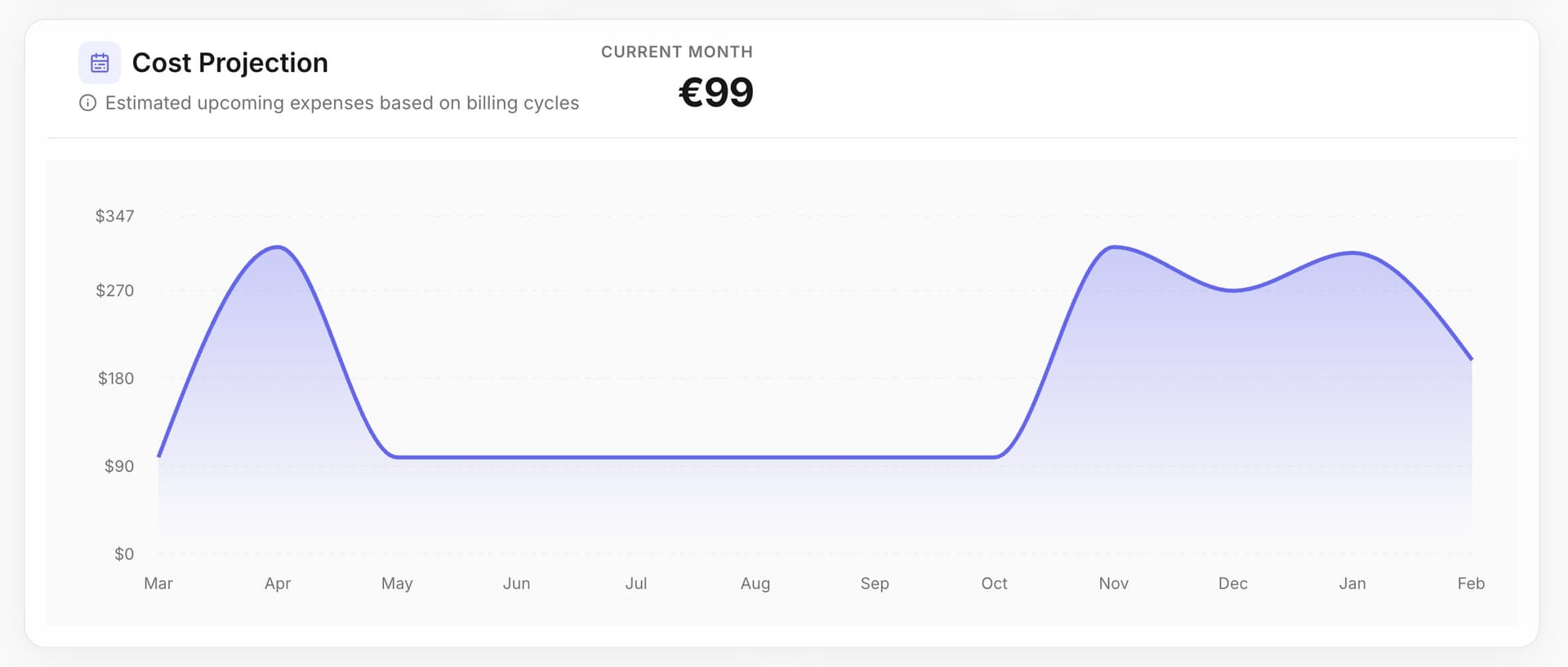 Cost projection chart showing monthly expenses